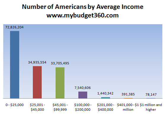 average income americans