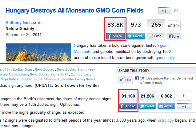 facebookshareshuffingtonpost Anti Monsanto Articles Surpasses 80,000 Facebook Shares, Among Most Shared in 2011