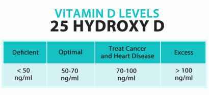 vitamindlevelschart 410x187 Naturally Maximize Your Health, Mental Clarity with Vital Nutrients