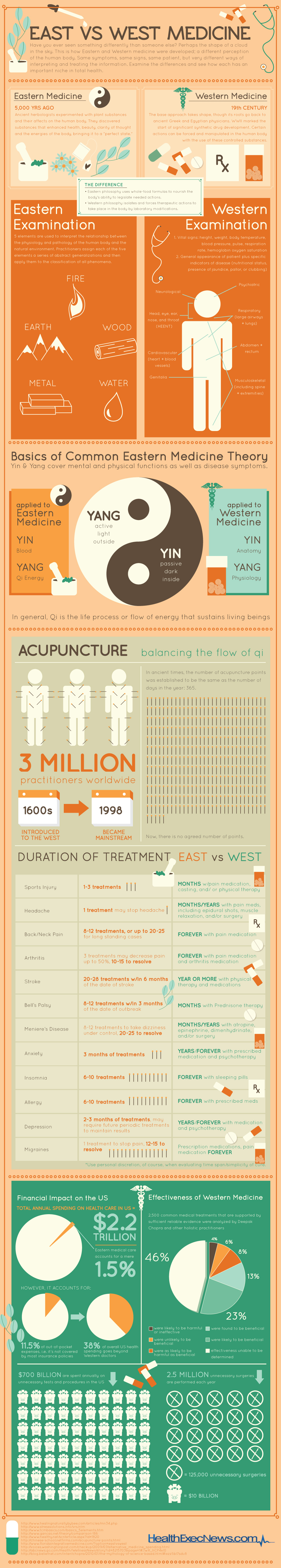 eastvswestmedicine Infographic | Eastern vs. Western Medicine
