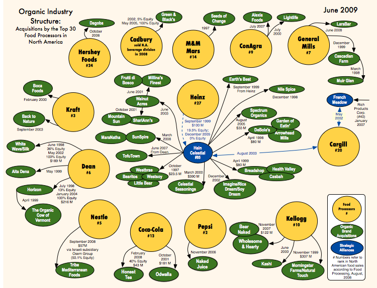 corporationchart Organic Food Industry Bought Up by Corporations Like Coca Cola