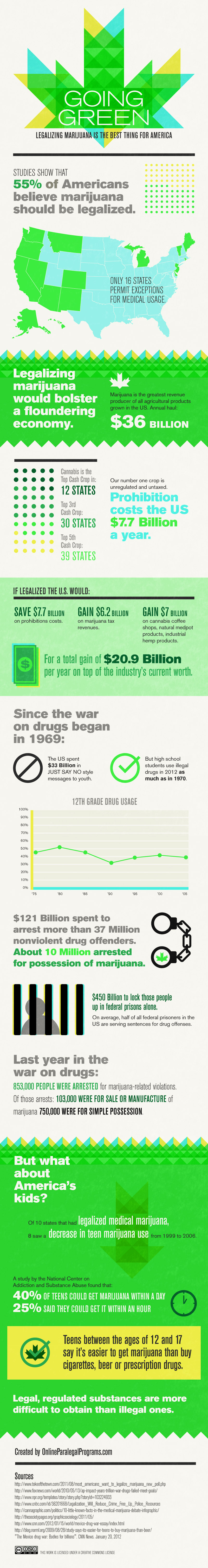 marijuanalegalization Legalize Marijuana? Benefits Ignored by Federal Government (Infographic)