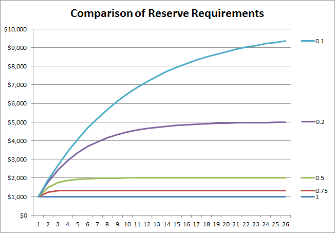 Comparisons of reserve requirements