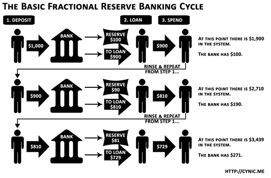The basic fractional reserve banking cycle