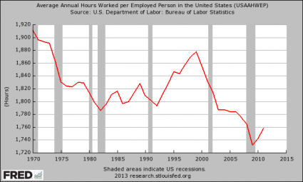 Average Annual Hours Worked per Employed Person in the United States