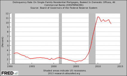 Delinquency Rate On Single-Family Residential Mortgages