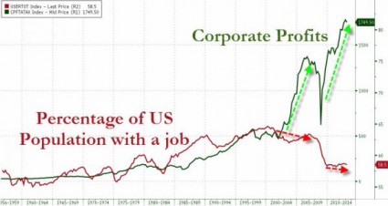 Corporate Profits And Percentage Of US Population With A Job