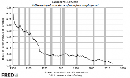 Self-Employed As A Share Of Non-Farm Employment