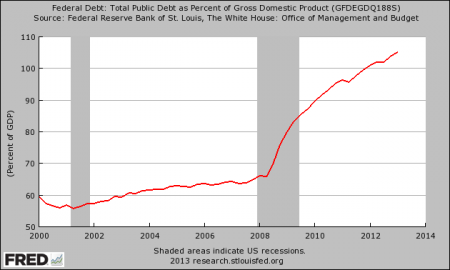 National Debt As A Percentage Of GDP
