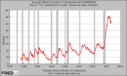 Average Duration Of Unemployment 2013