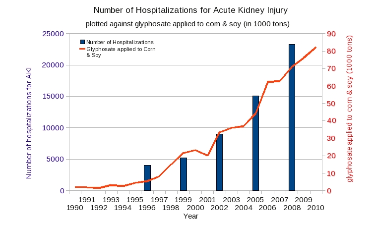 'Number of Hospitalizations for Acute Kidney Injury' 