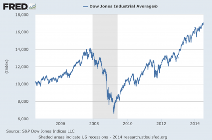 Dow Jones Industrial Average 2014