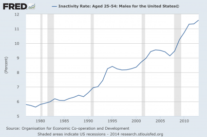 Inactivity Rate Men 2014