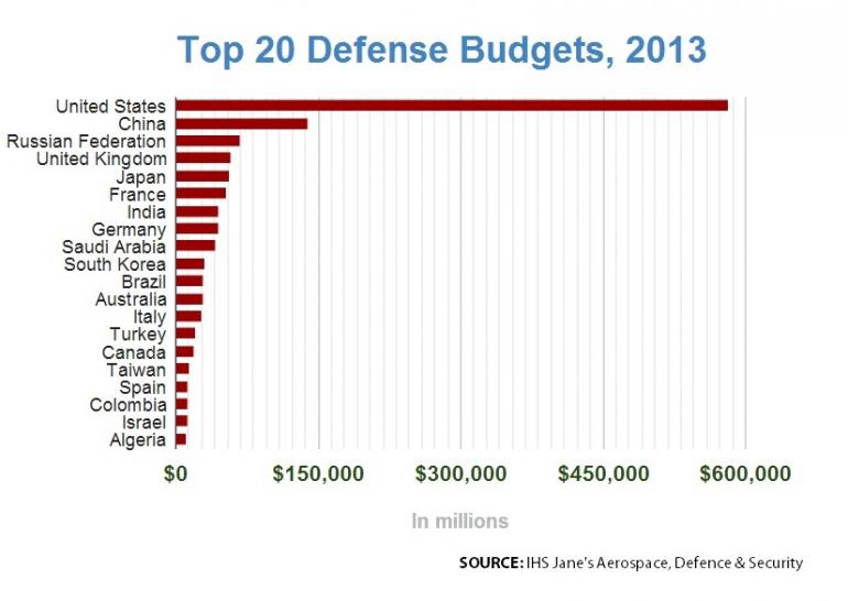 2013-defense-budgets-top-20