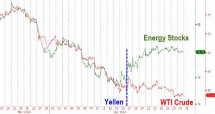 Energy Stocks - Zero Hedge