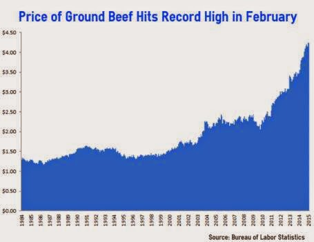 Beef Price - Economic Policy Journal