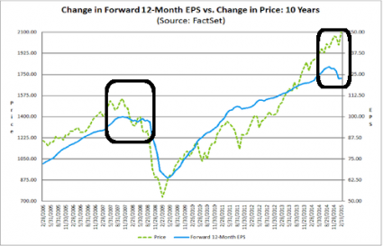 Change In 12 Month EPS