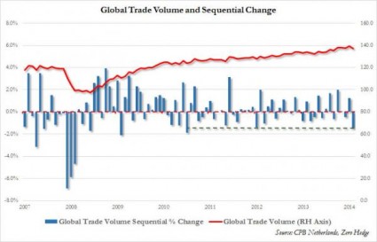 Global Trade Volume