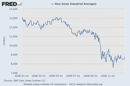 Dow Full Year Of 2008