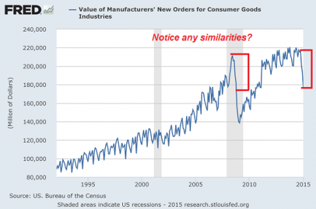 New Orders For Consumer Goods - Charles Hugh Smith