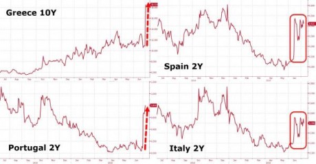 European Bond Yields - Zero Hedge