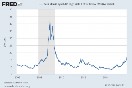 Yield-On-CCC-Bonds-Chart-from-Federal-Reserve-460x306