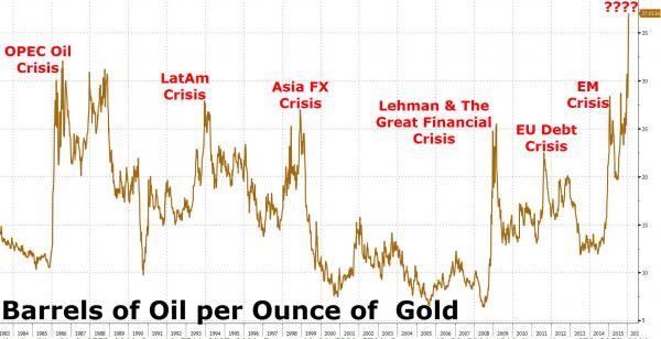 Barrels-Of-Oil-Per-Ounce-Of-Gold