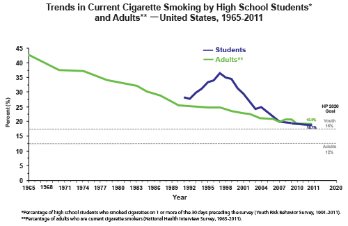 CDC US smoking rate 1965-2011