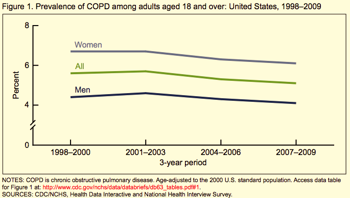 CDC_COPD