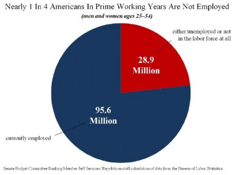 Americans-In-Their-Prime-Working-Years-Not-Working-460x341