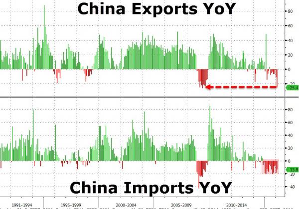 Chinese-Exports-Zero-Hedge