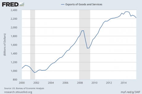 Exports-Of-Goods-And-Services-Public-Domain-460x306