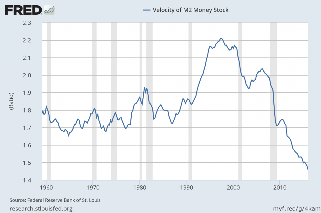 M2-Velocity-Of-Money