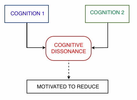 Cognitive-dissonance