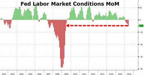 Fed-Labor-Market-Conditions-MoM-460x239