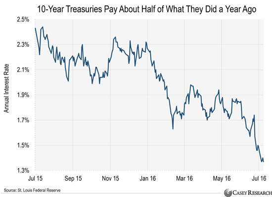 10-year-treasuries-pay-about-half-of-what-they-did-a-year-ago