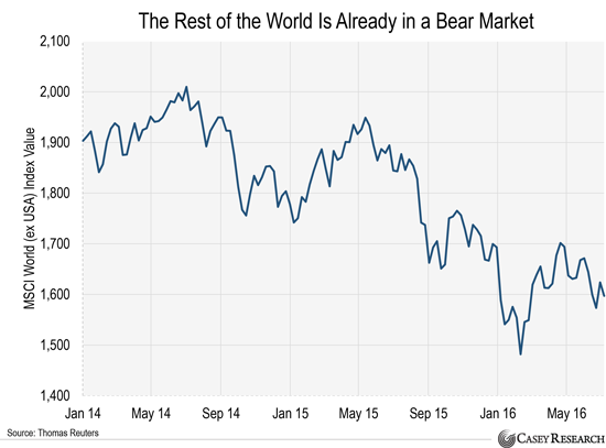 the-rest-of-the-world-is-already-in-a-bear-market