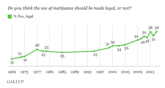 gallup_marijuana_legalization_poll_2015