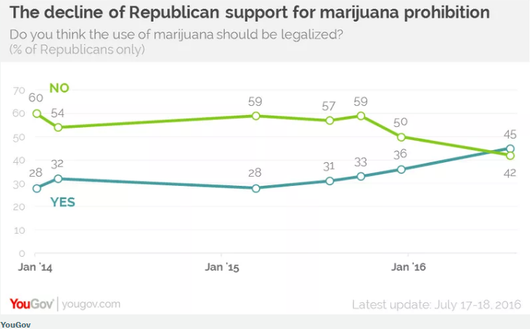 gop_supports_marijuana_legalization