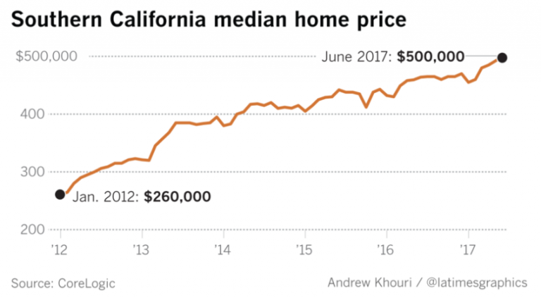 california-home-prices-climb-faster-than-official-inflation-rate