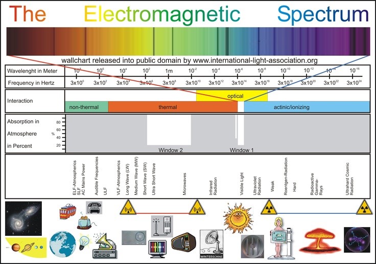 Factual Microwave Radiation Research Consumers Need To Know Before Embracing 5G Electromagnetic-spectrum-large