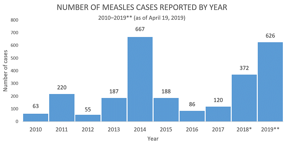 Can There Ever Be A Sensible Discussion About Vaccines & Why They Are Not Safe? Measles-cases-reported