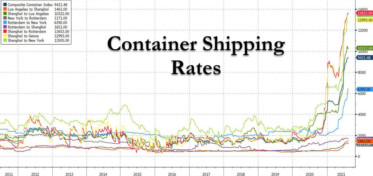 Supply Chains Brace For Collapse: Port Of LA Fears Repeat Of “Shipping Nightmare” As China Locks Down  Container-shipping-rates_1