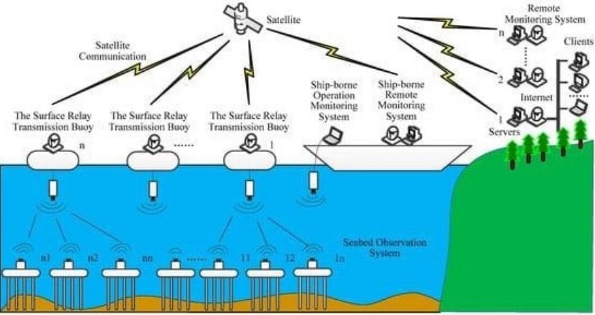 Smart Oceans: Cell Towers On The Ocean Floor? - Activist Post
