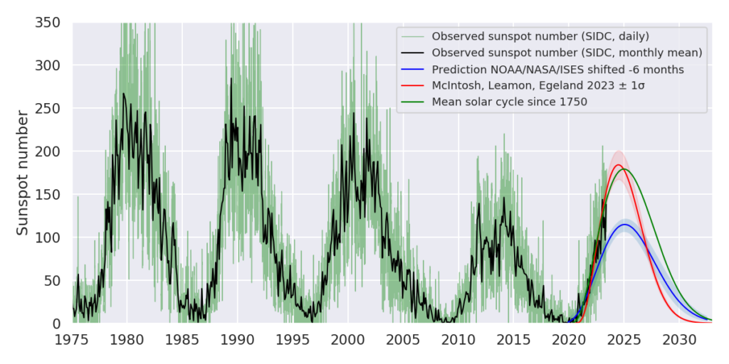 Solar Cycle 25’s Maximum Might Arrive Earlier And Hit Harder Solar_4-1024x512