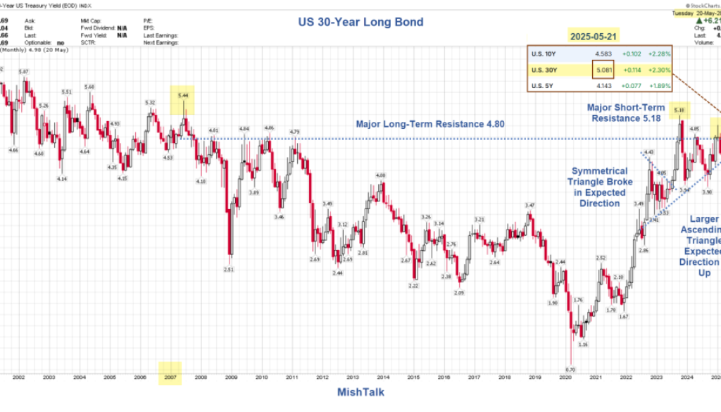 US-30-Year-Long-Bond-2025-05-21