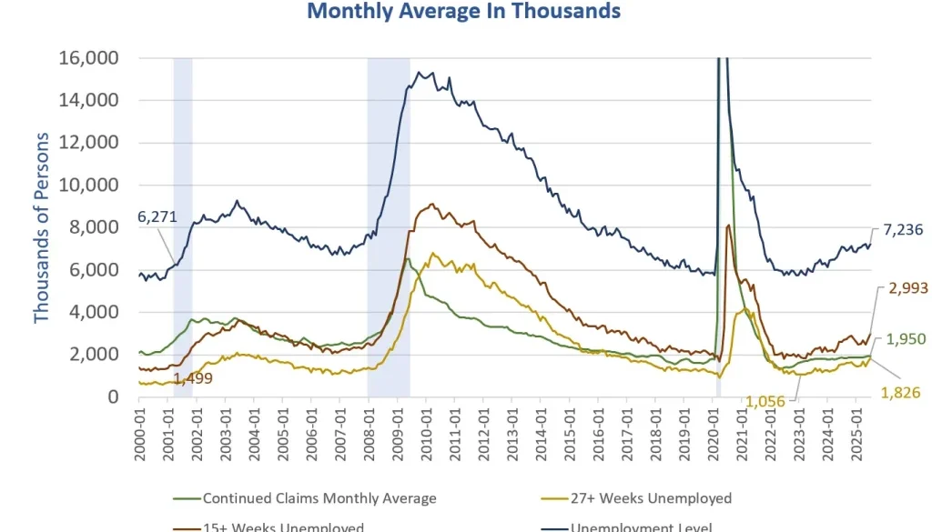 Continued-Claims-vs-Unemployment-2025-07