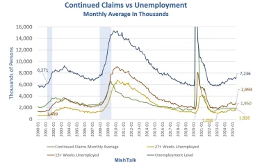 Continued-Claims-vs-Unemployment-2025-07