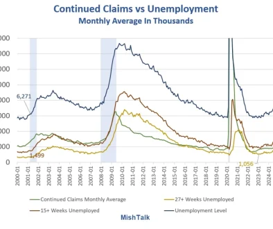 Continued-Claims-vs-Unemployment-2025-07