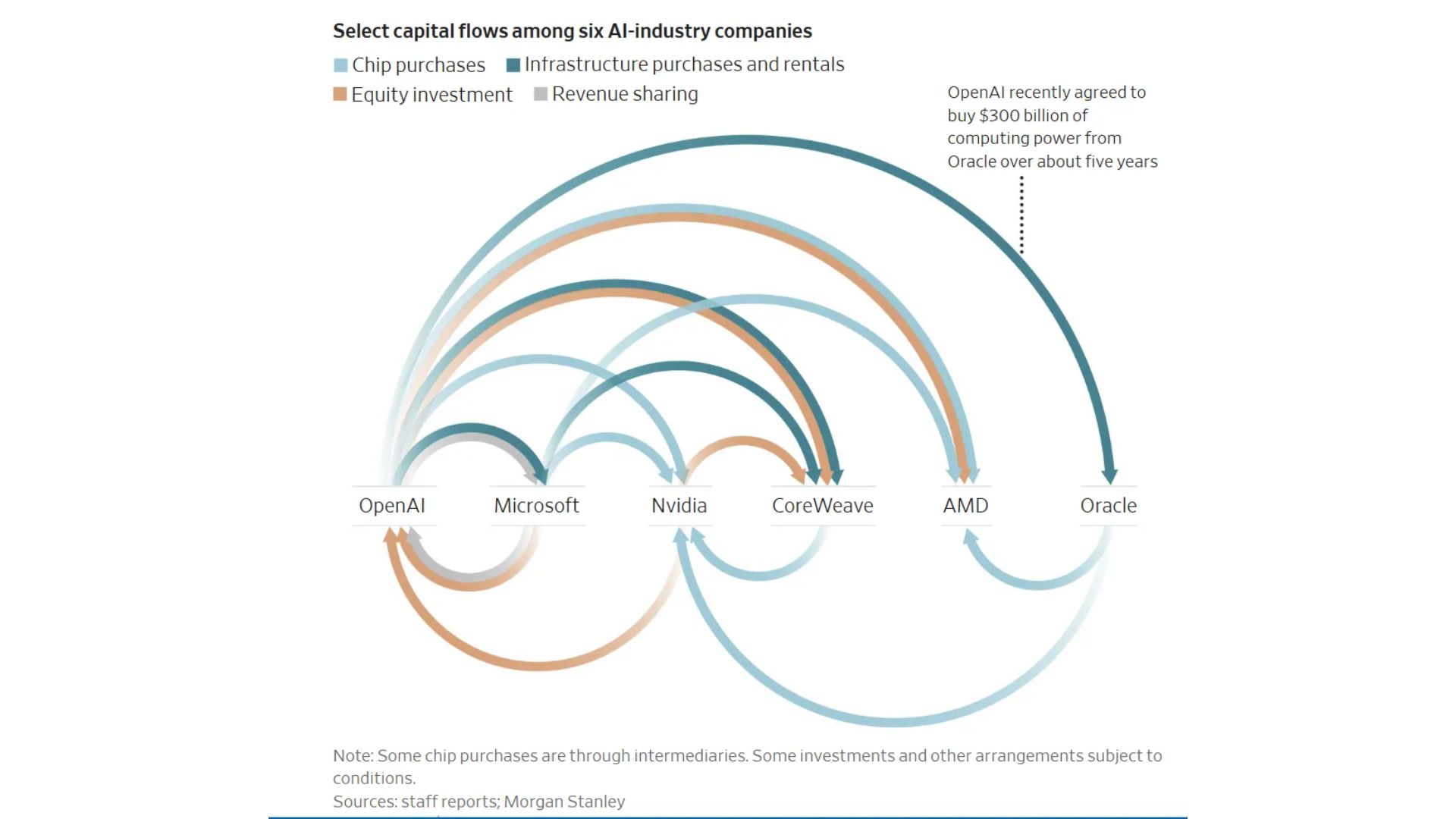 Circular Investment Deals in AI Look Similar to the Dot-Com Bubble